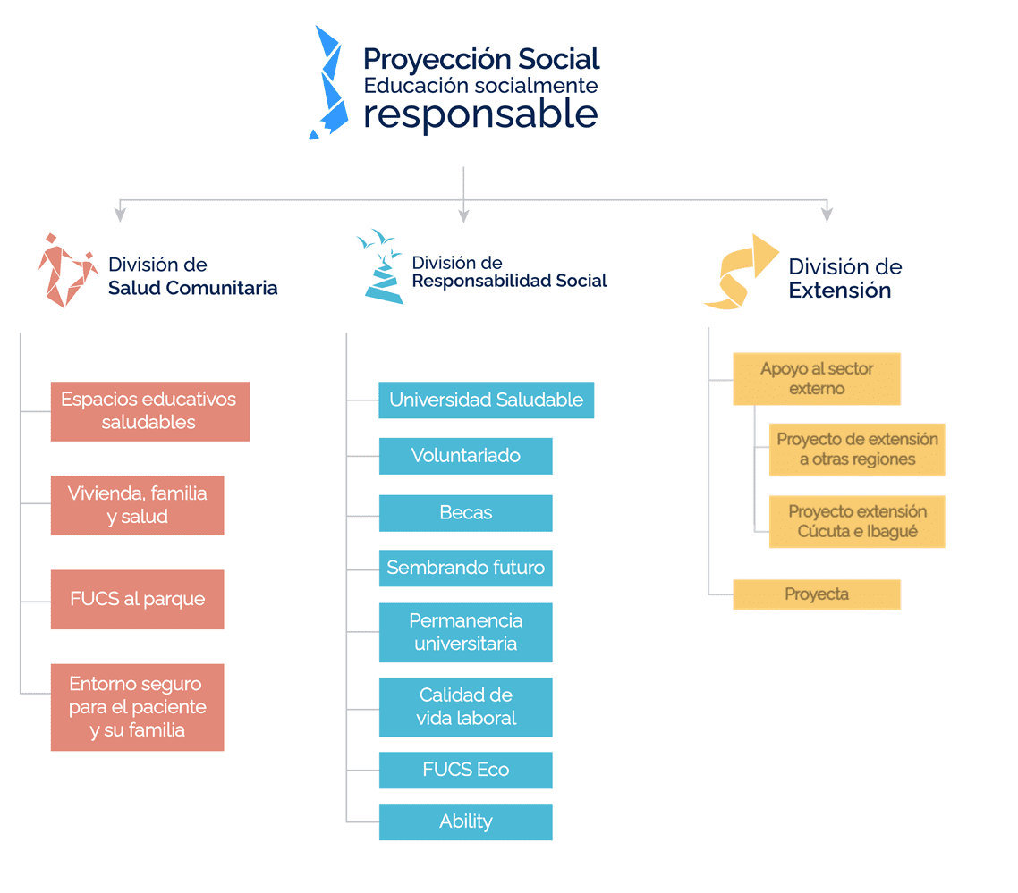 Proyección Social FUCS