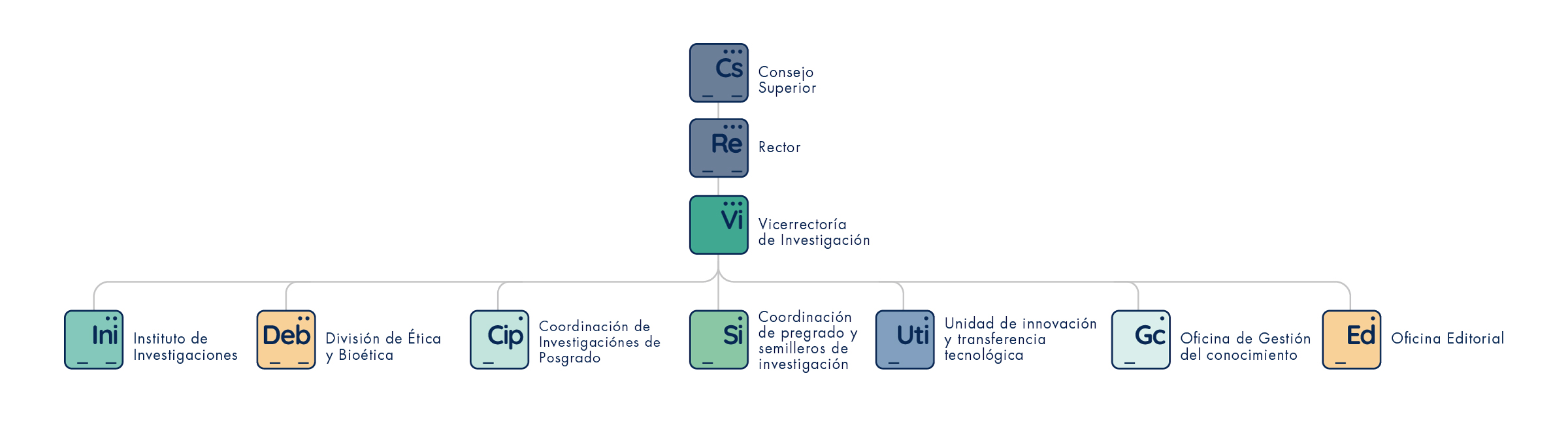 Organigrama Investigaciones